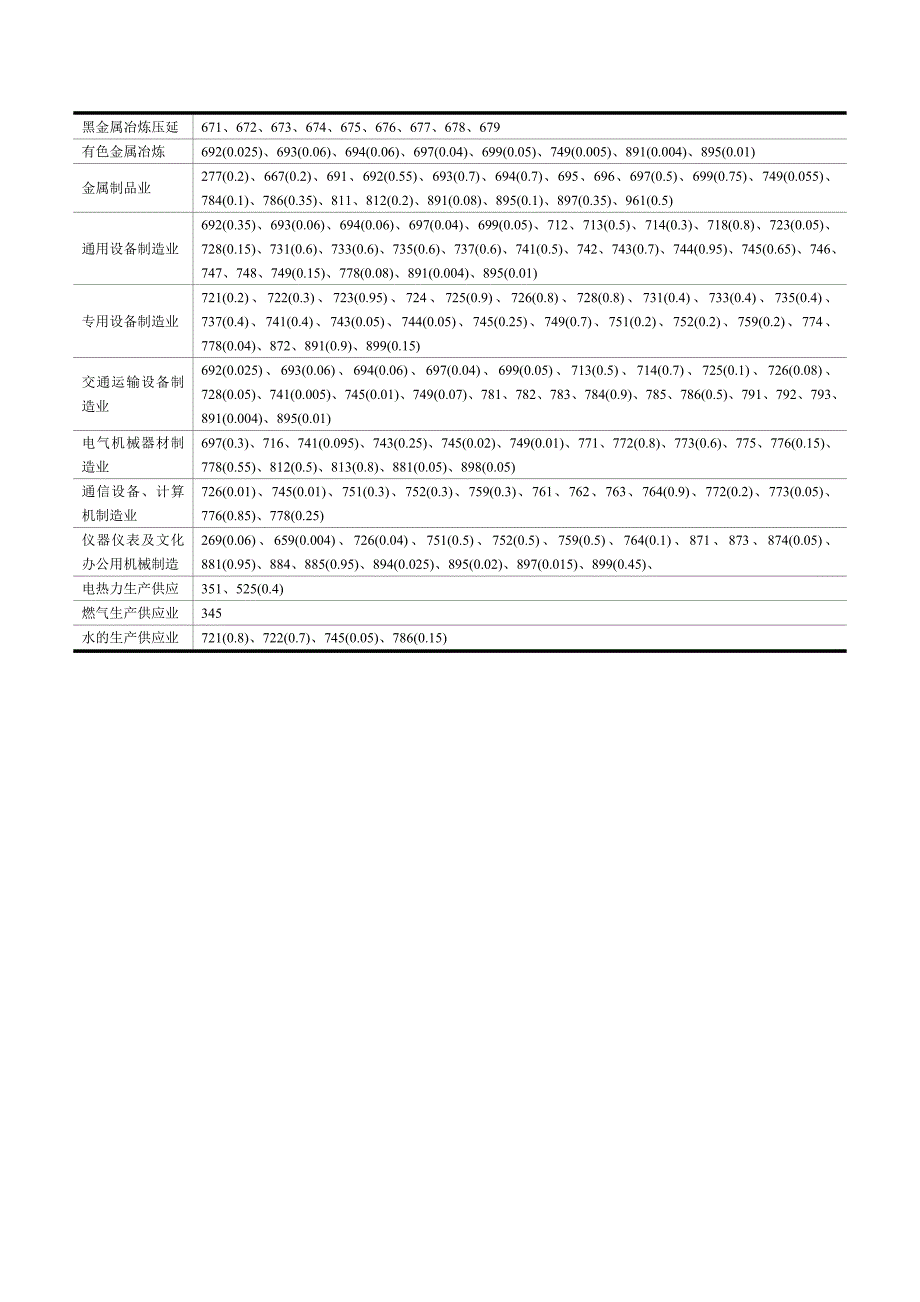 SITC Rev3的三位编码产品代码与我国工业行业对应表.doc_第2页