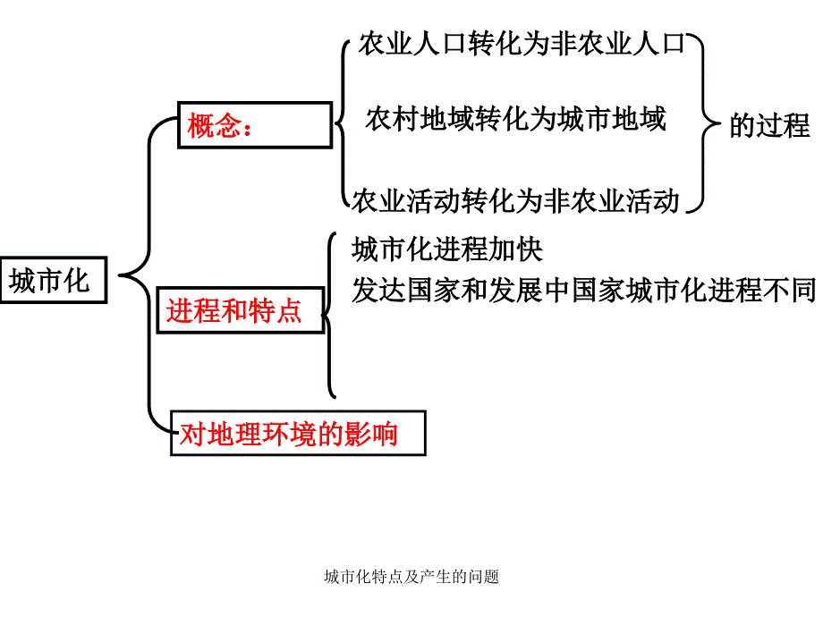 城市化特点及产生的问题_第2页