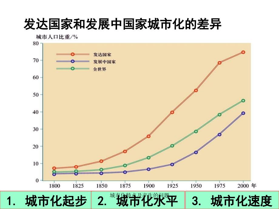 城市化特点及产生的问题_第3页