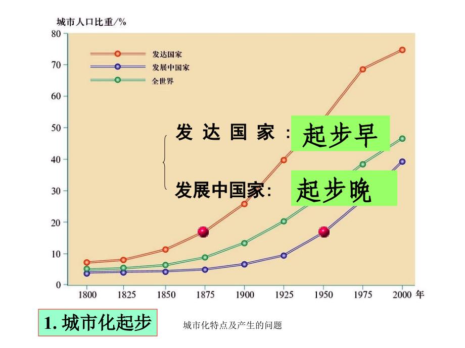 城市化特点及产生的问题_第4页