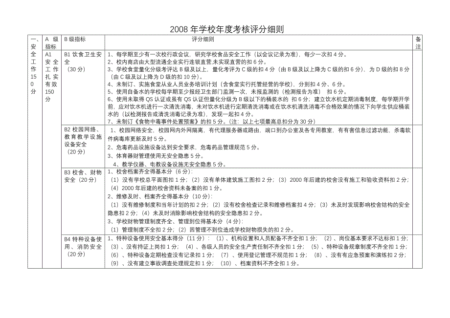 2008年学校年度考核评分细则_第1页