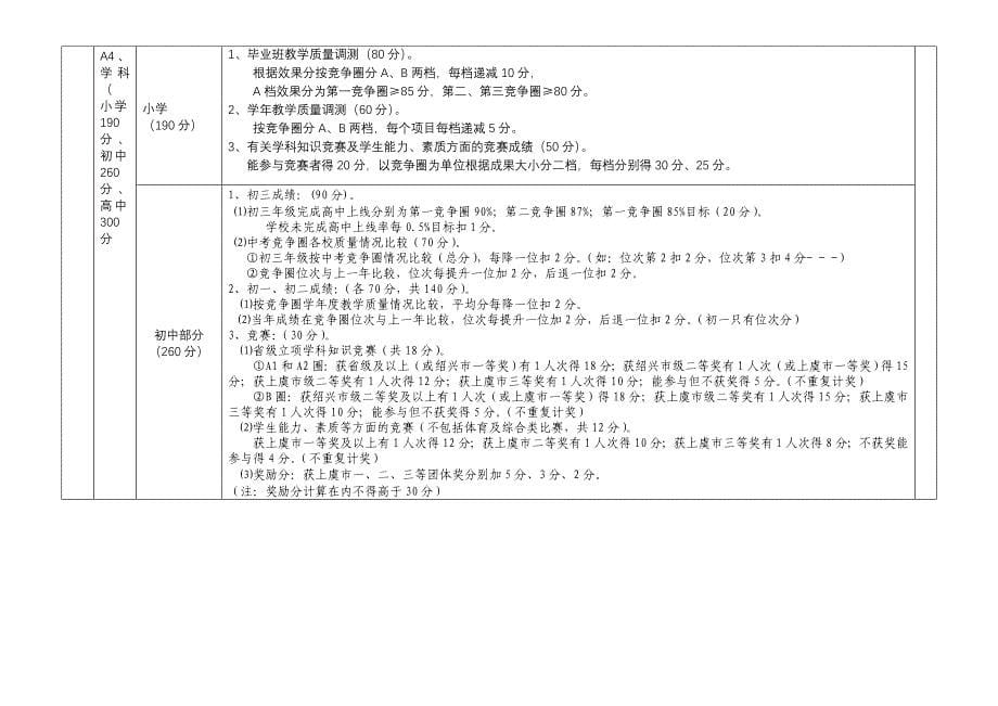 2008年学校年度考核评分细则_第5页