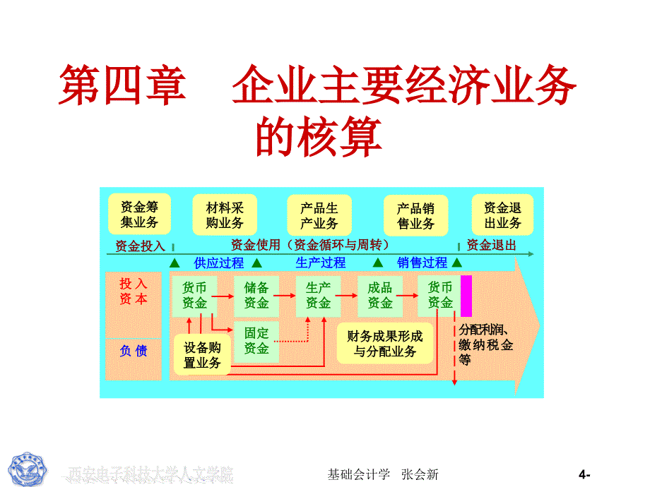 第四章-企业主要经济业务核算-课件_第1页