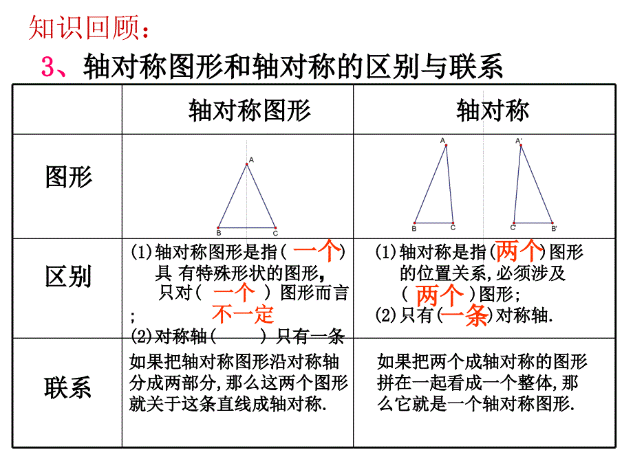 数学八年级上人教新课标第13章轴对称复习课件_第3页