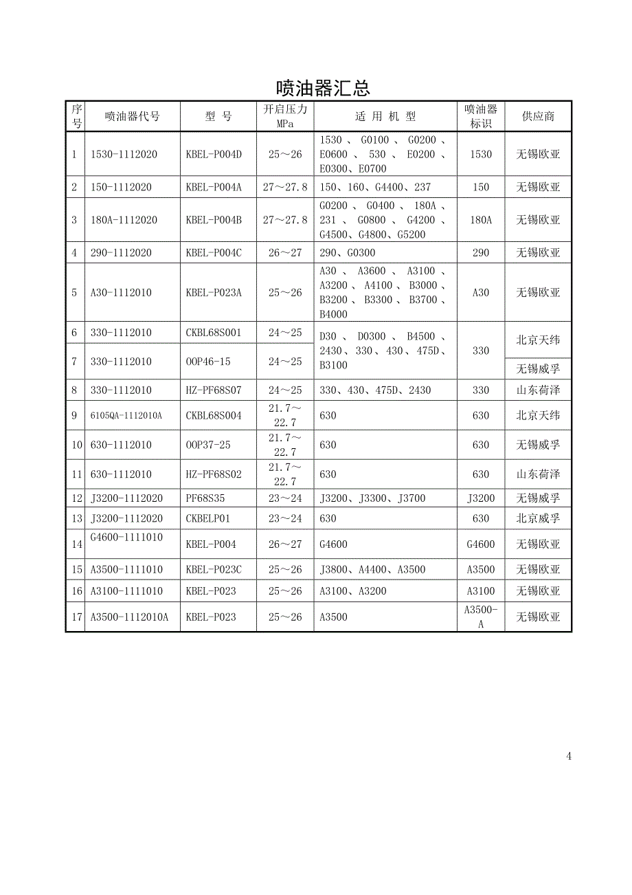 汽车维修资料：喷油器汇总_第1页