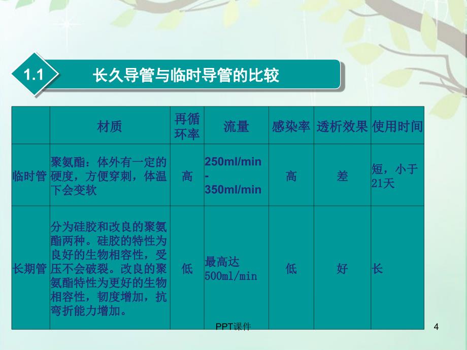 血液透析长期导管置管指证和并发症--ppt课件_第4页