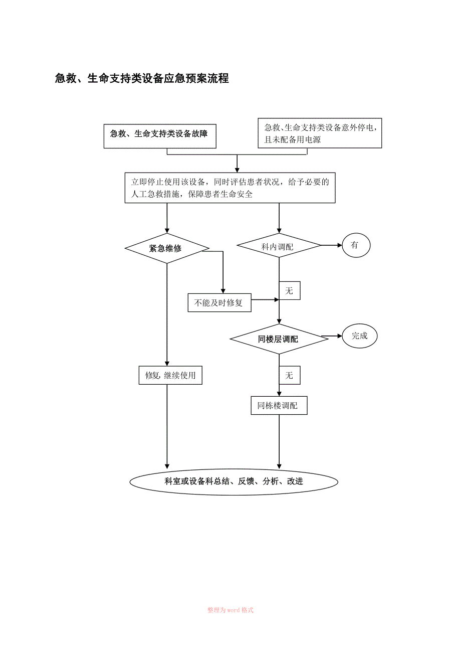 6急救类、生命支持类医学装备应急预案_第3页