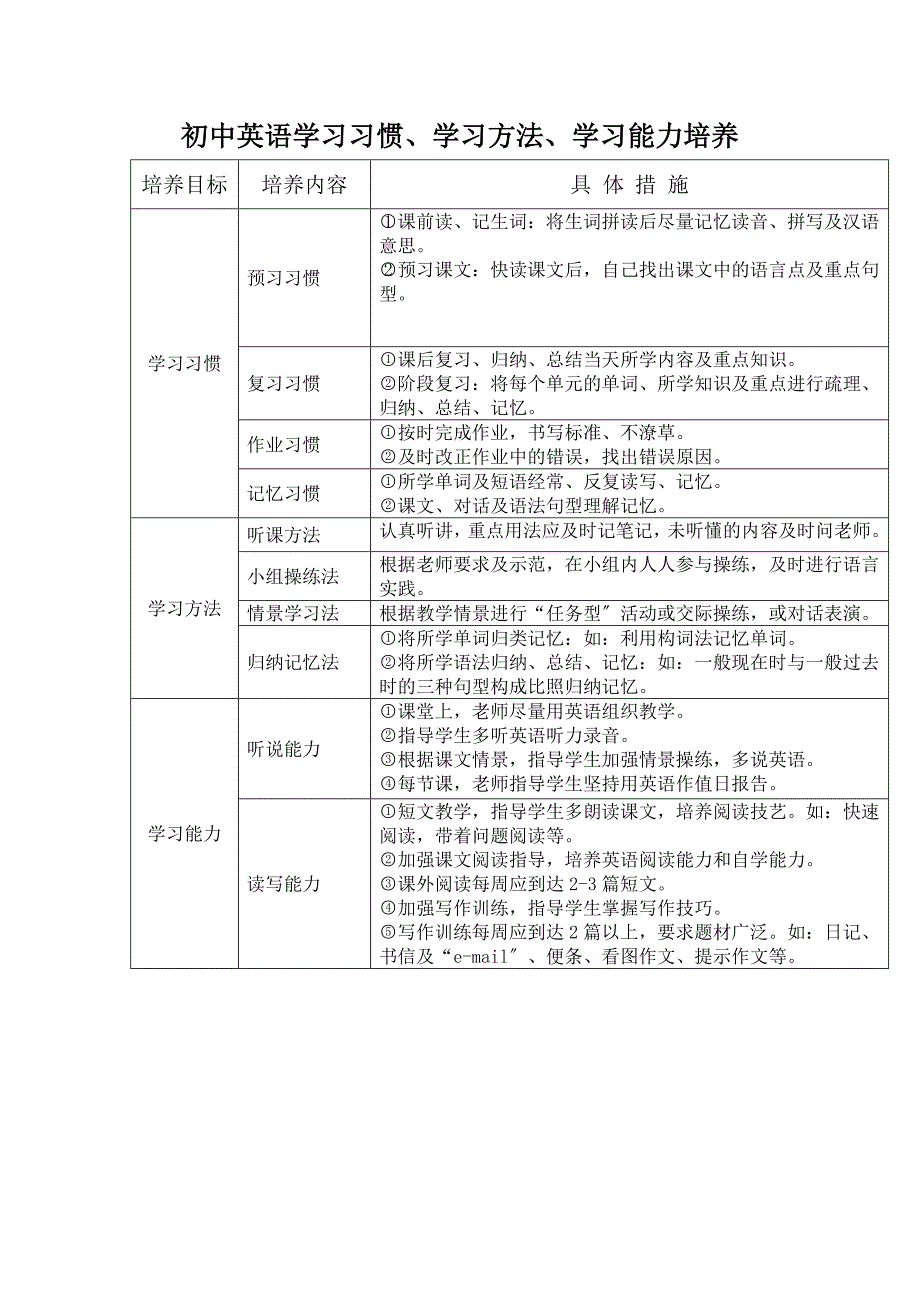 [初一英语]初中英语学习习惯、学习方法、学习能力培养_第1页