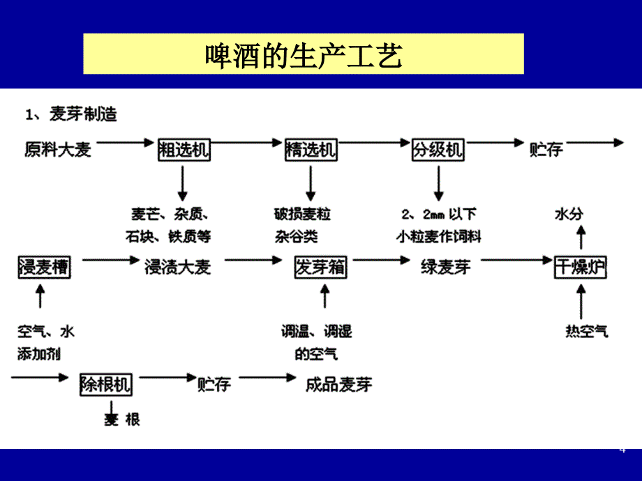 食品检验工啤酒强化2_第4页