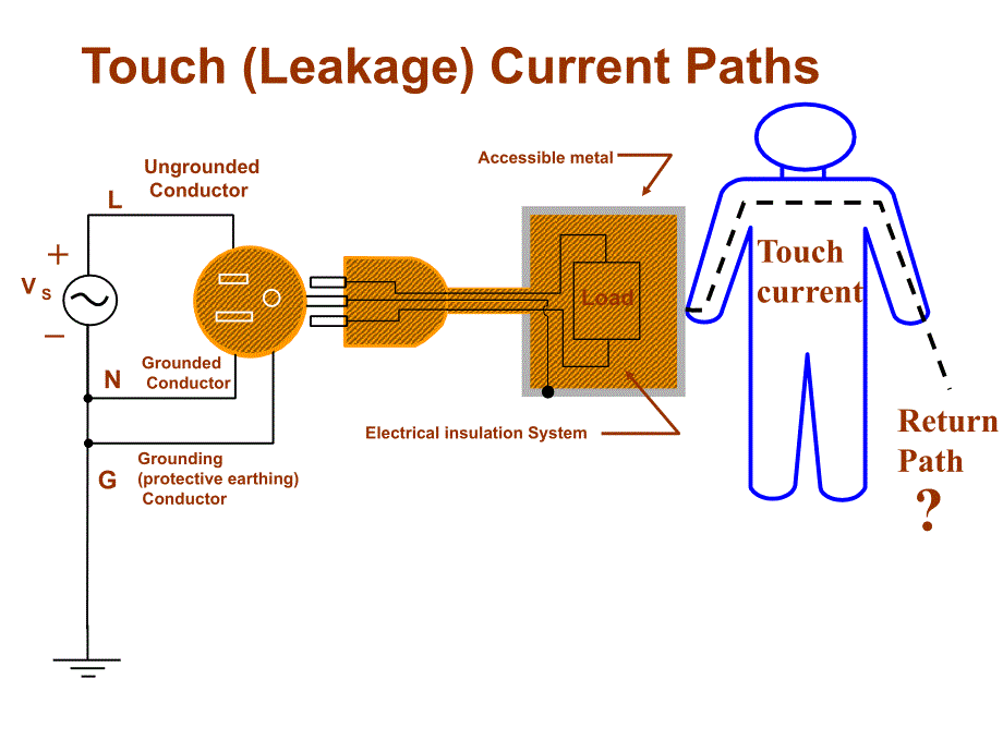 Touch Leakage Current接触电流ppt课件_第5页