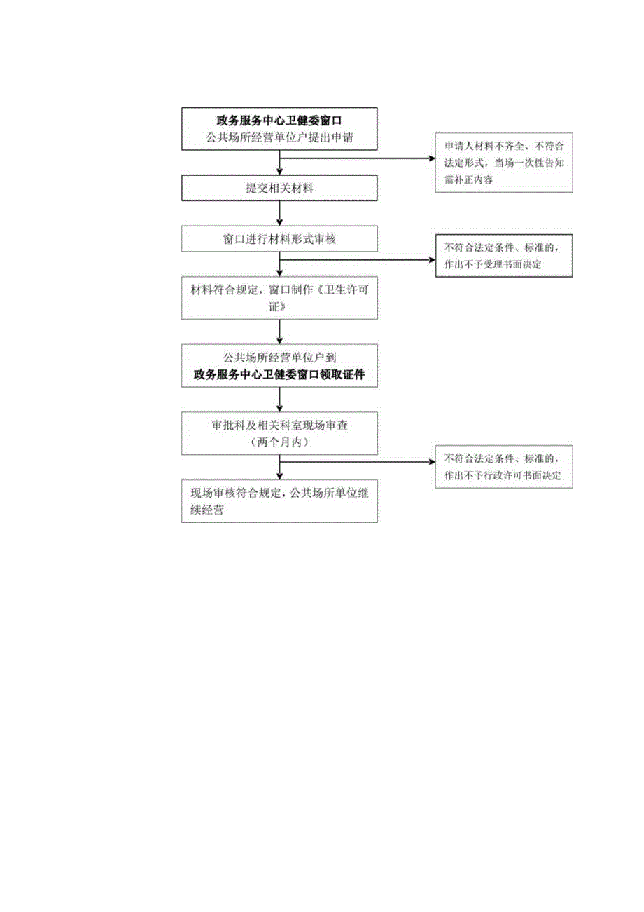 滁州市卫生健康委员会行政权力运行流程图_第2页