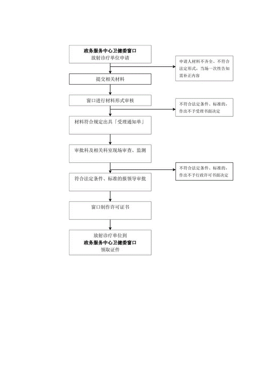 滁州市卫生健康委员会行政权力运行流程图_第3页