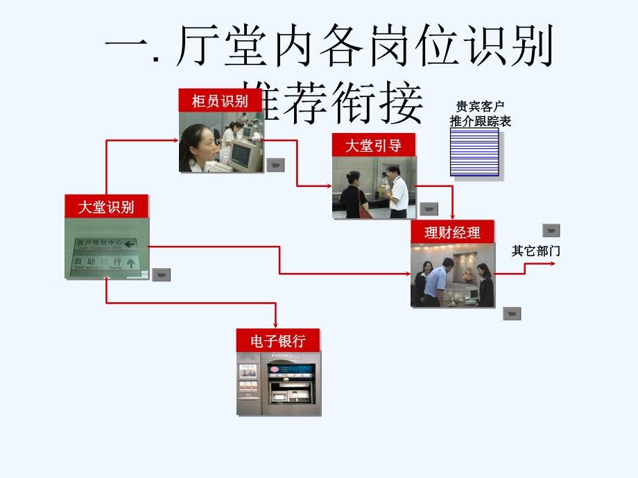 银行FS标准服务体系与厅堂营销课件_第4页