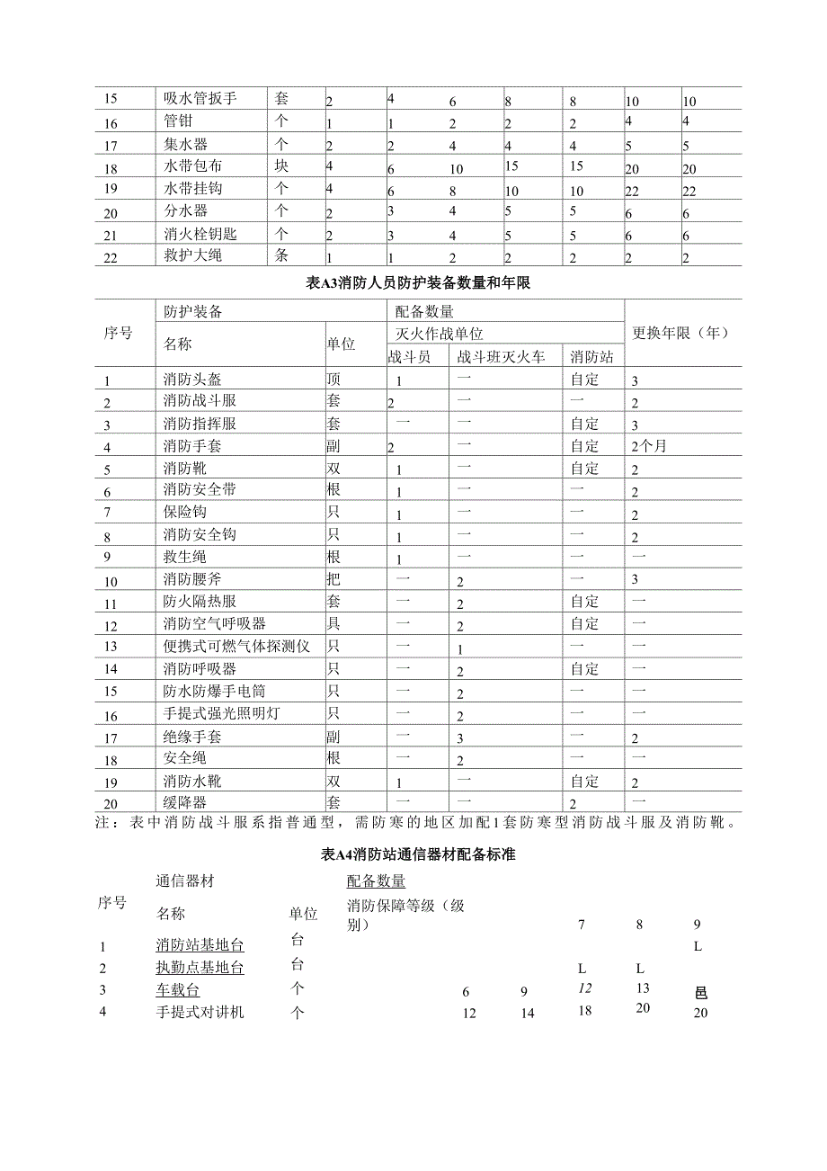 民用航空运输机场消防站装备配备_第5页