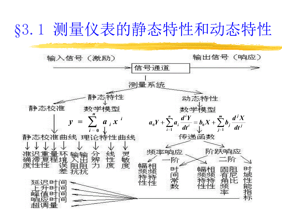 动力工程测控技术_第3页