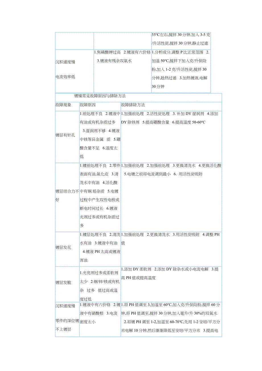 电镀常见故障原因与排除_第3页