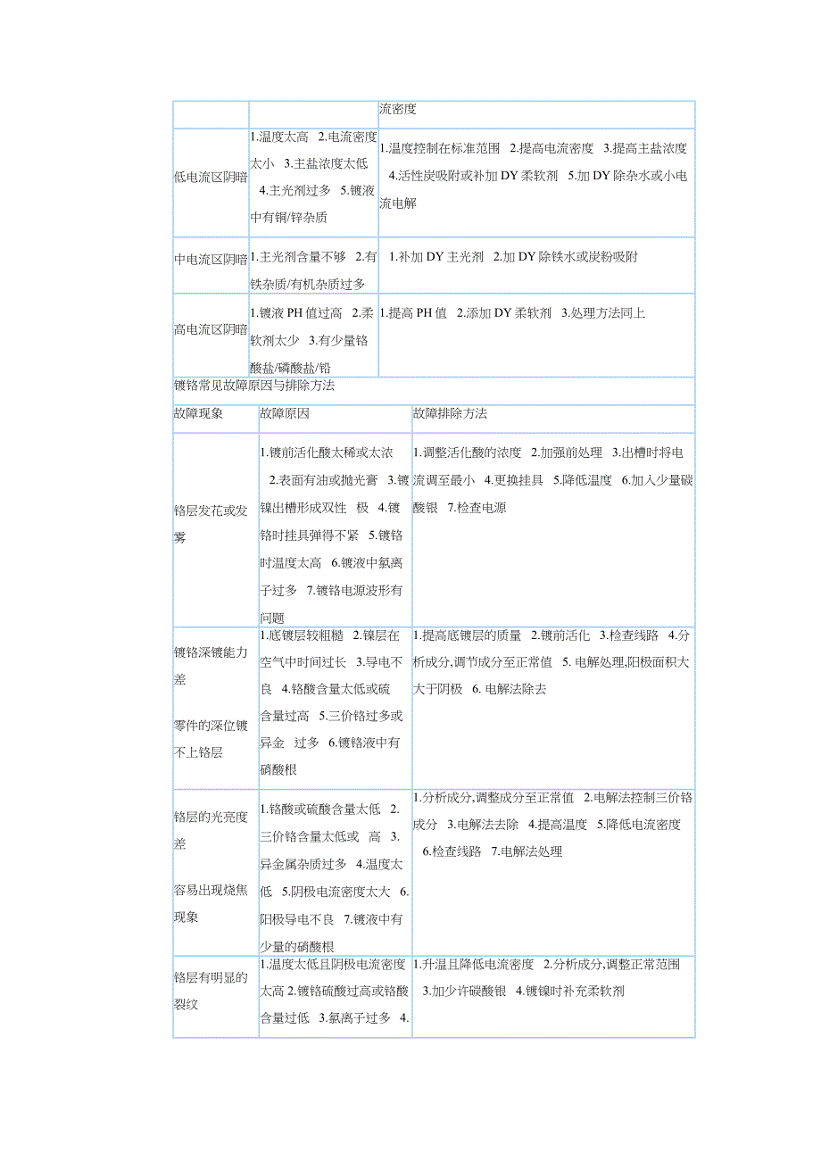 电镀常见故障原因与排除_第4页