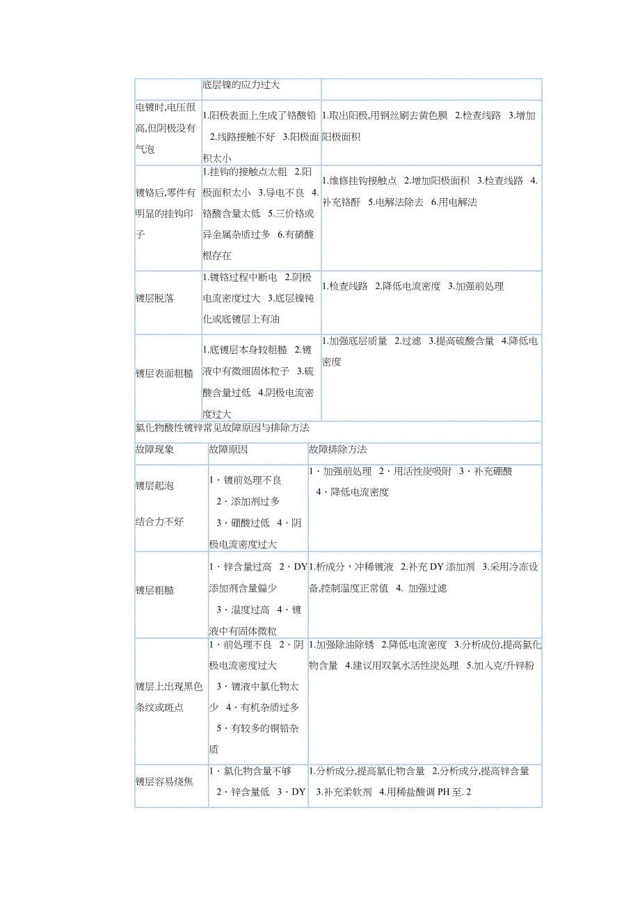 电镀常见故障原因与排除_第5页