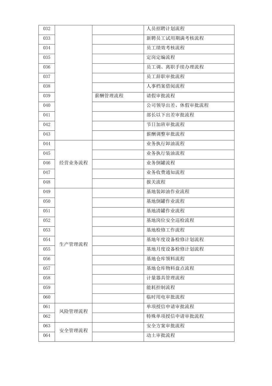 建筑施工企业流程管理和实施手册全套_第4页