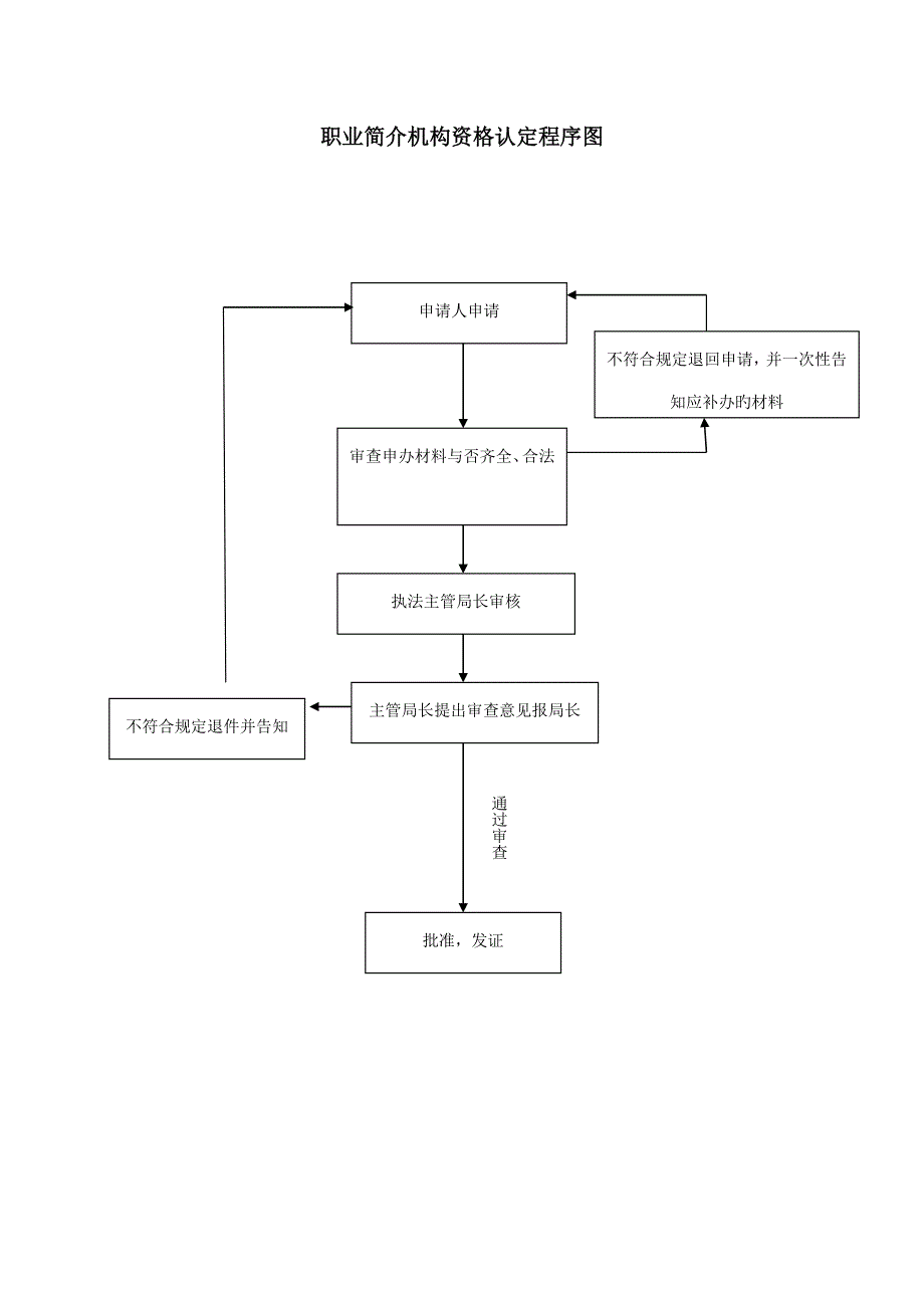 劳动人事和社会保障局行政职权流程图_第4页