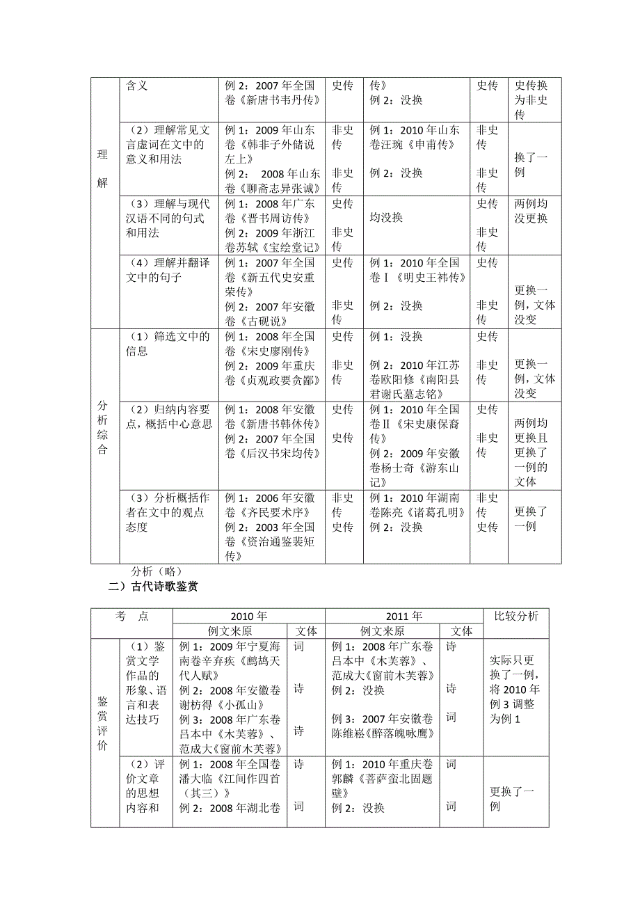 2011安徽高考语文考试说明比较_第3页