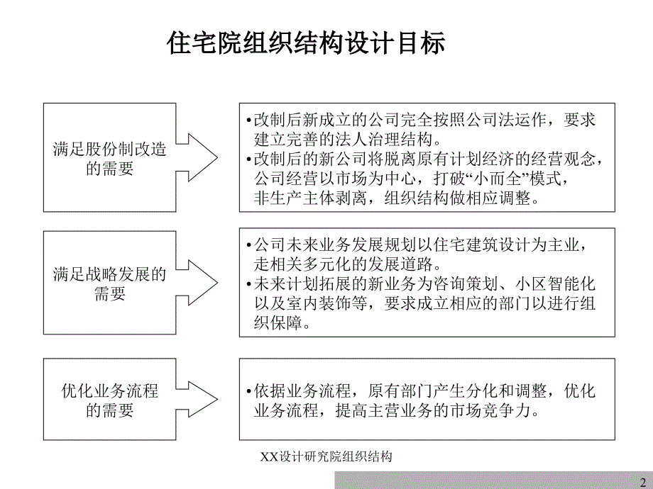 XX设计研究院组织结构课件_第2页