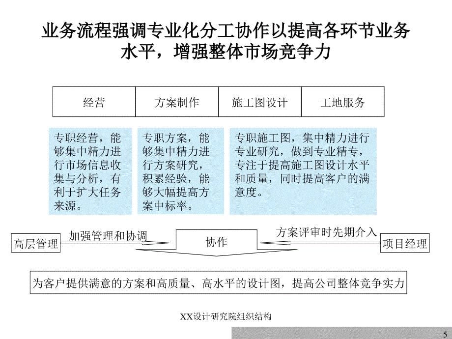 XX设计研究院组织结构课件_第5页