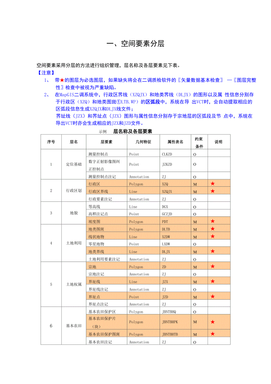 二调数据库空间要素属性结构填写说明_第1页