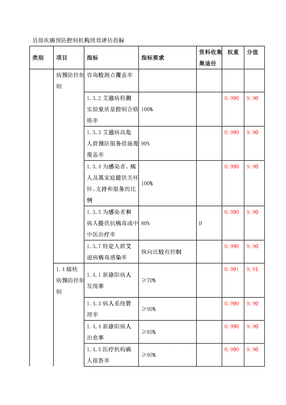 浅谈县级疾病预防控制机构绩效评估指标_第3页