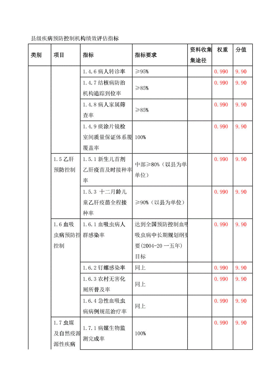 浅谈县级疾病预防控制机构绩效评估指标_第4页