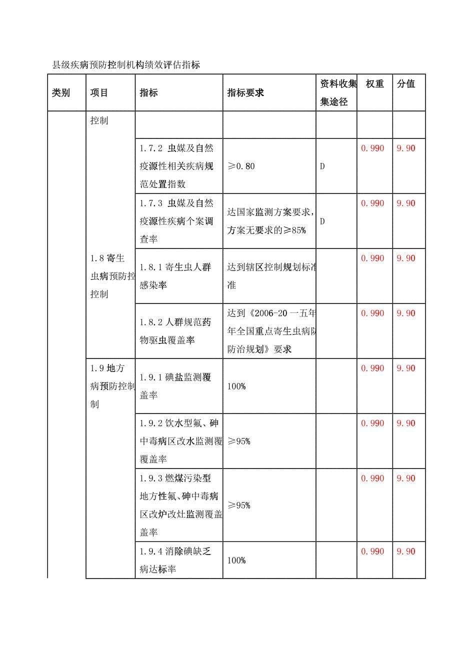 浅谈县级疾病预防控制机构绩效评估指标_第5页