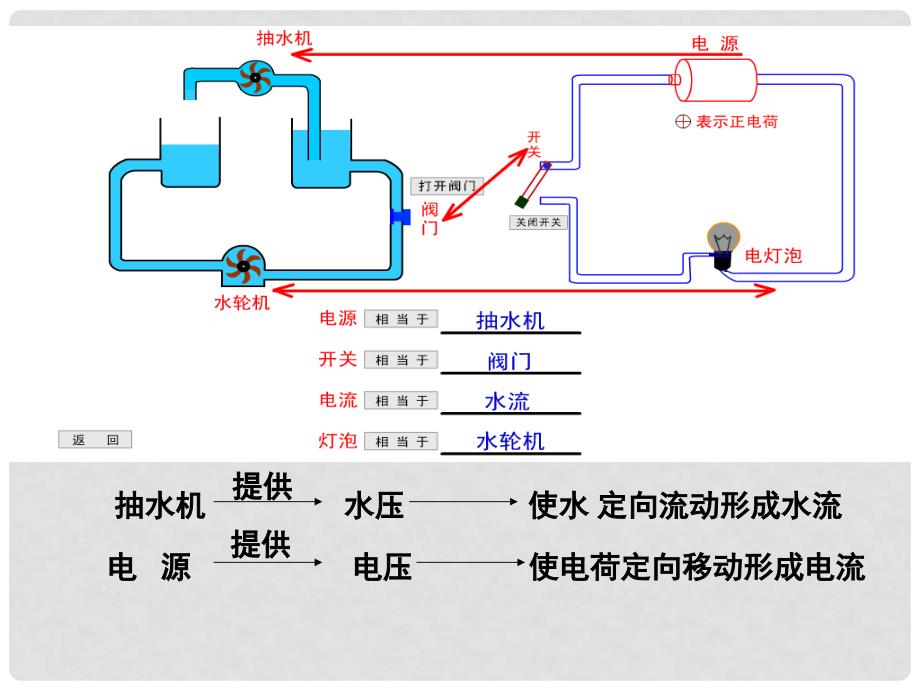 河北省邢台市临西县临西镇九年级物理上册 4.2 电压 电流产生的原因课件 （新版）教科版_第3页