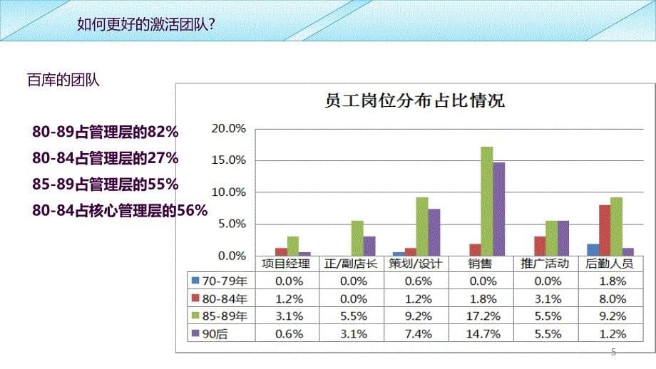 8090团队分析ppt课件_第5页