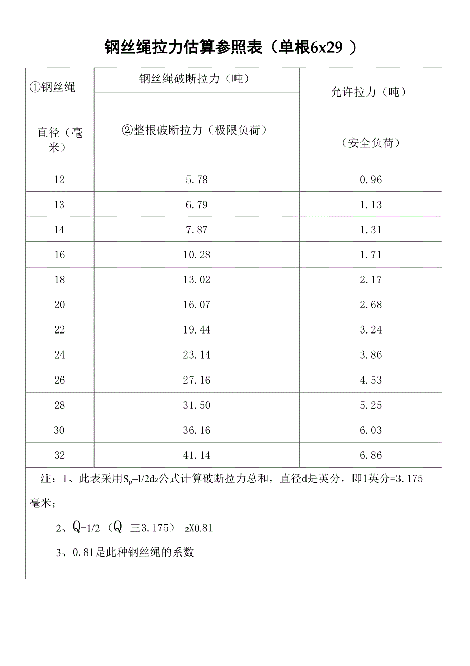钢丝绳拉力估算参照表_第1页