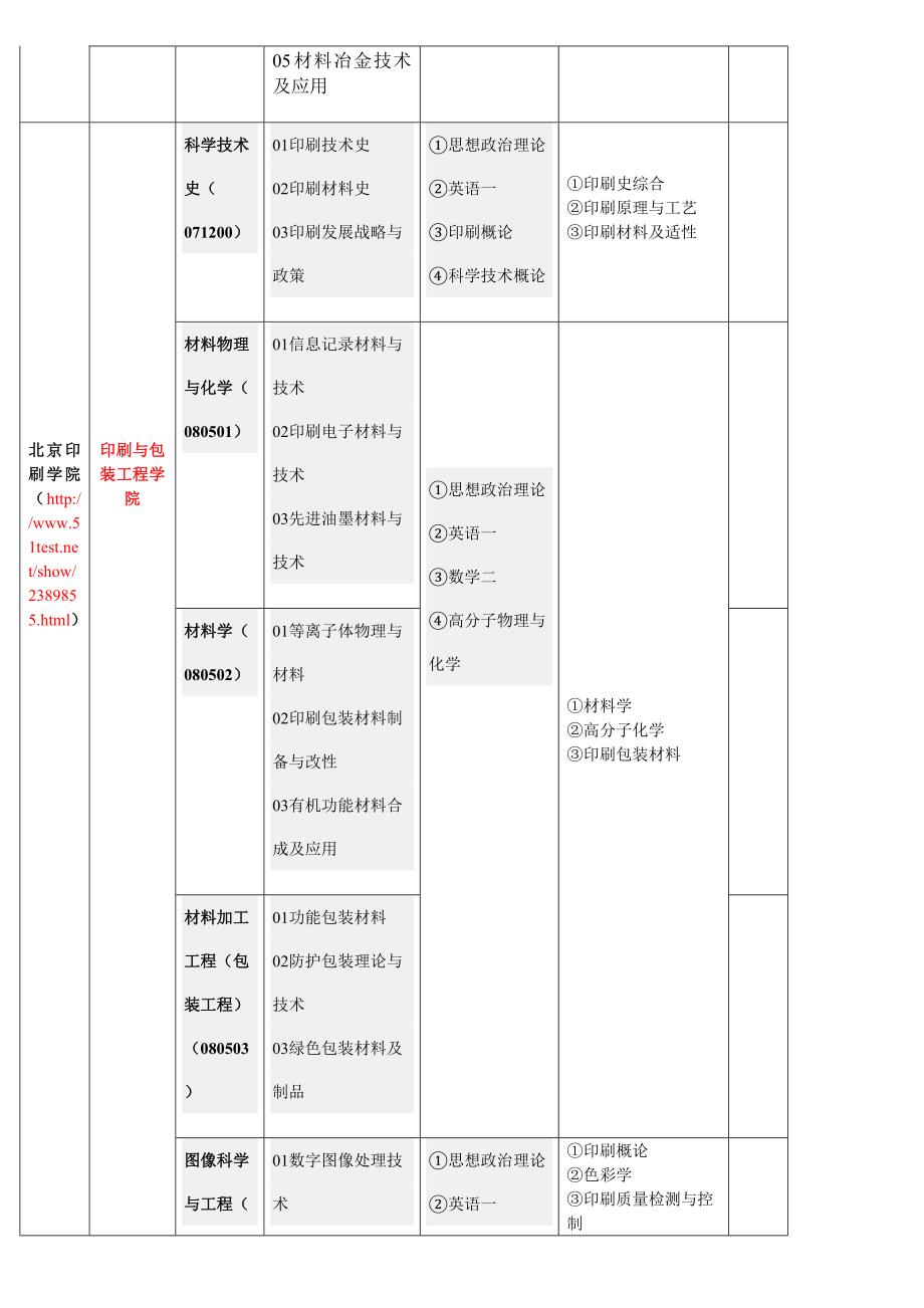 考研目录(适合印刷包装工程专业的考研院校)_第2页