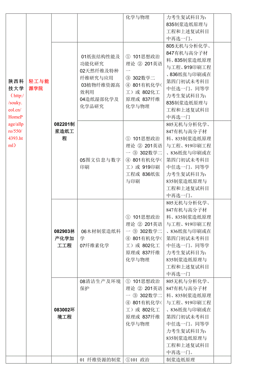 考研目录(适合印刷包装工程专业的考研院校)_第5页