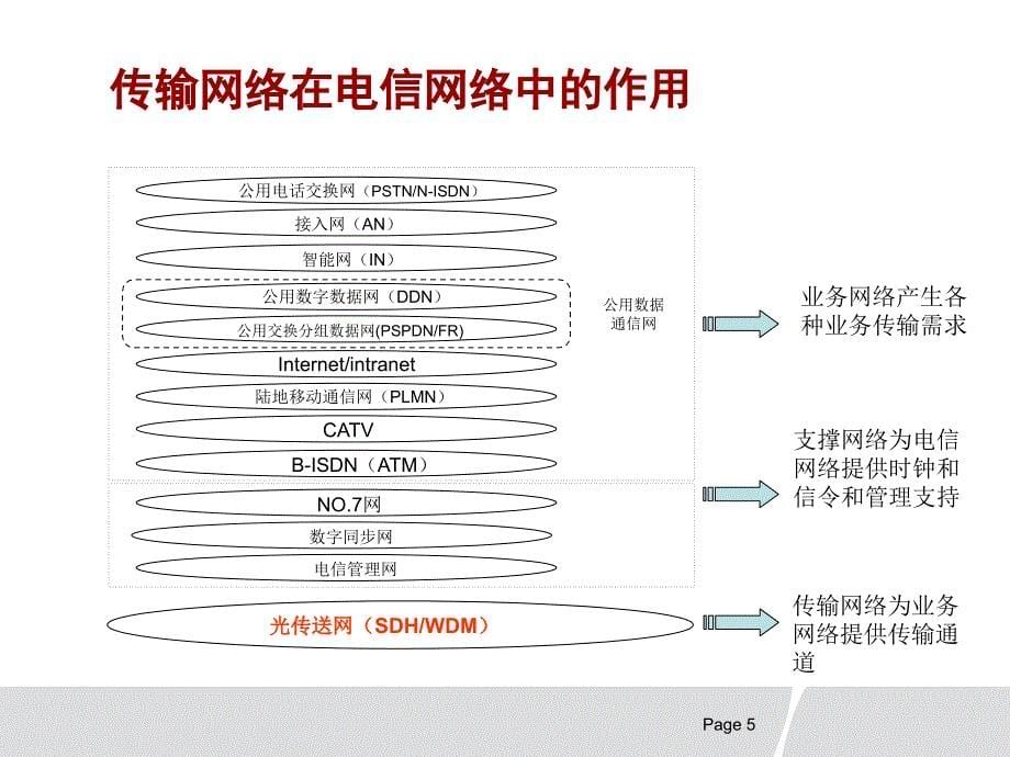 SDH网络的基本结构及硬件知识介绍A课件_第5页