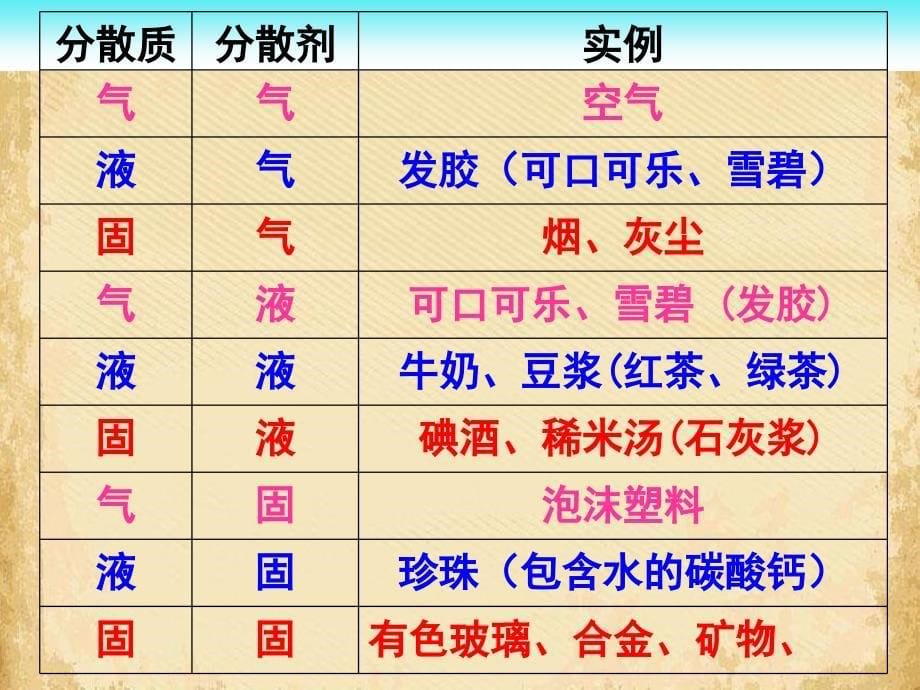 分散系PPT课件1-人教课标版_第5页