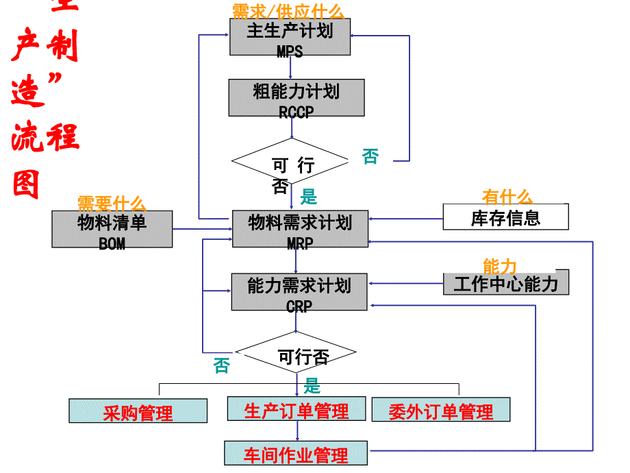 ERP原理与应用课件：4_2 采购和生产计划_第2页