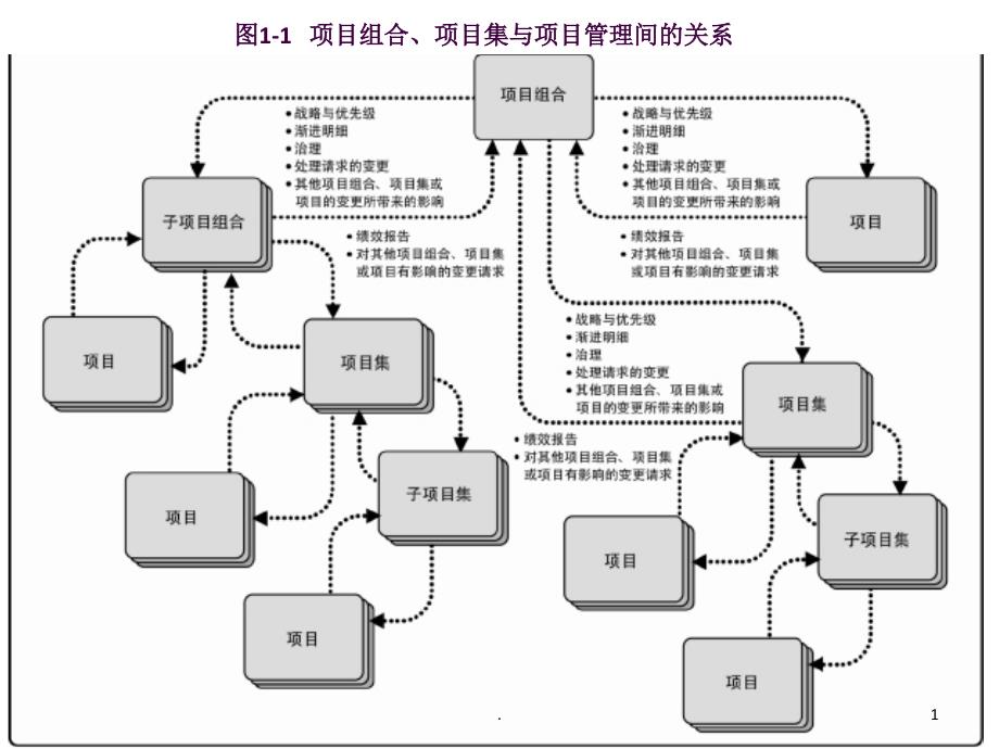 PMBOK第五版图表汇总ppt课件_第1页