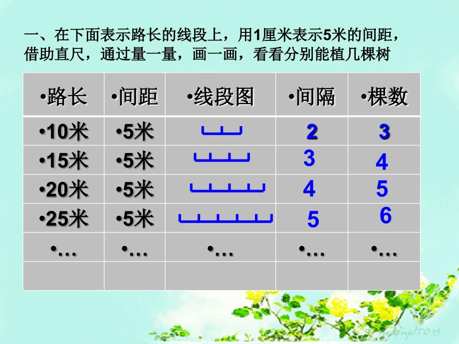 五年级上册数学课件植树问题两端都栽人教版共15张PPT_第5页