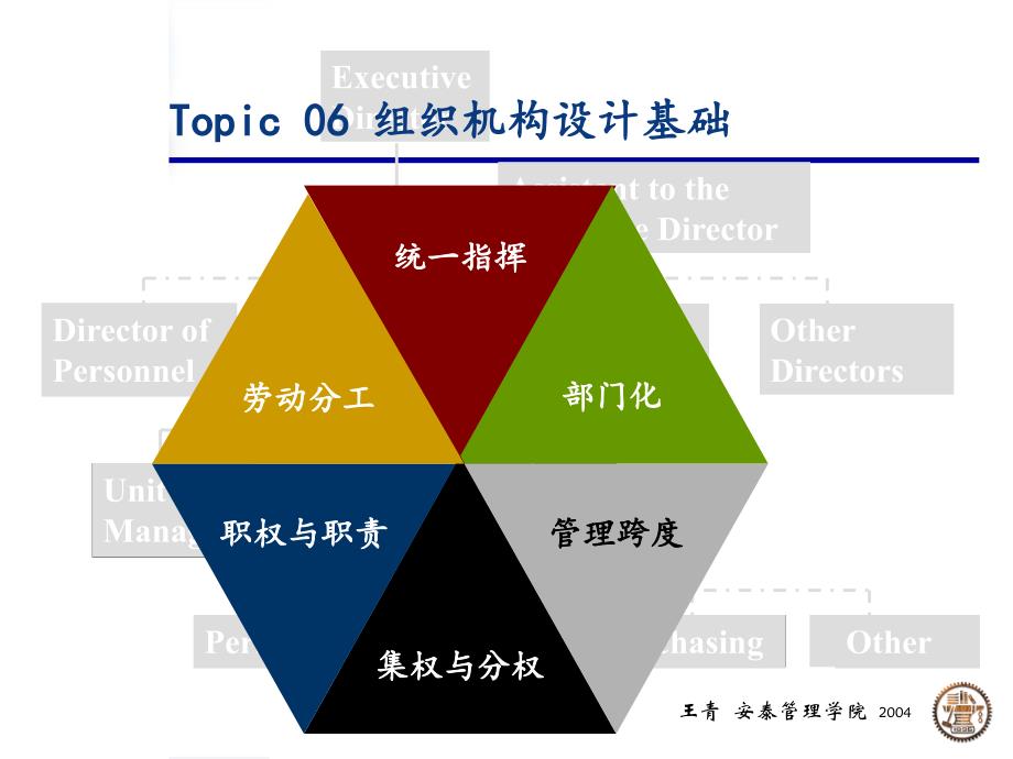 《组织机构设计基础》PPT课件.ppt_第1页