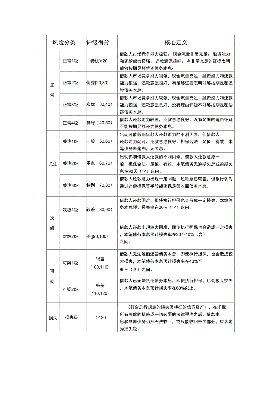 贷款风险十二级分类法_第1页