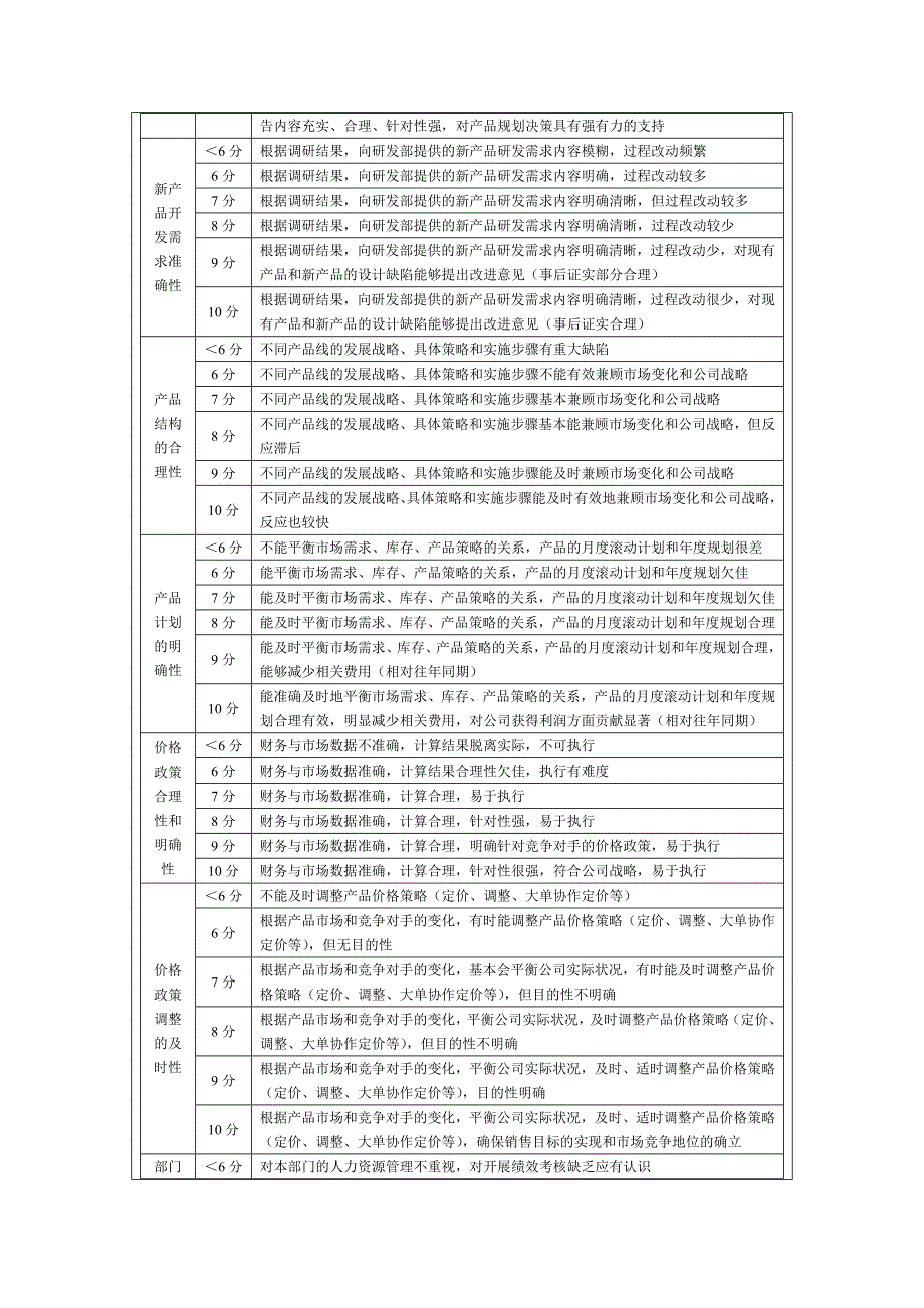 产品经理绩效考核方案_第3页