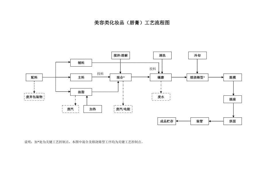 完整生产工艺流程图.doc_第5页