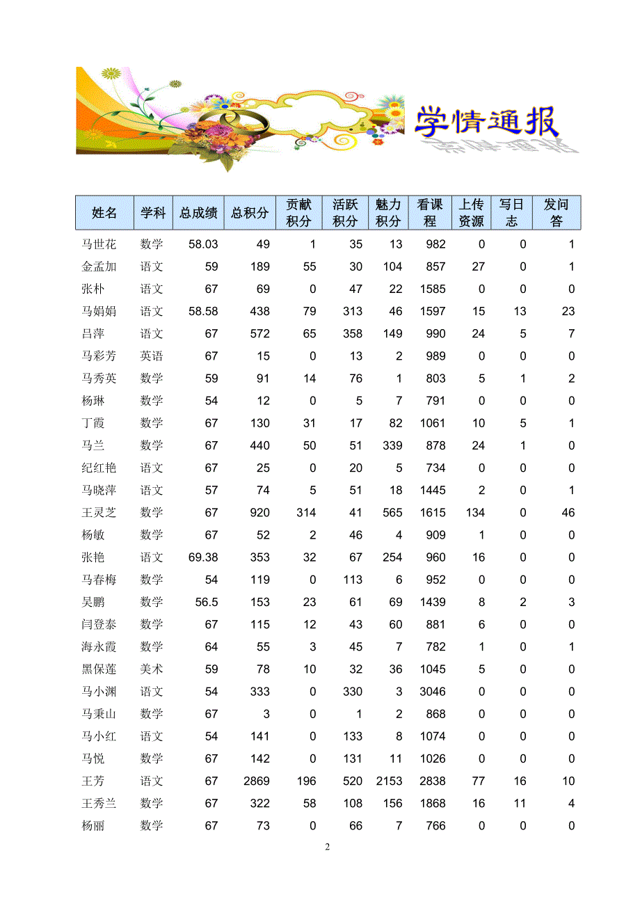 同心县实验小学研修简报_第2页