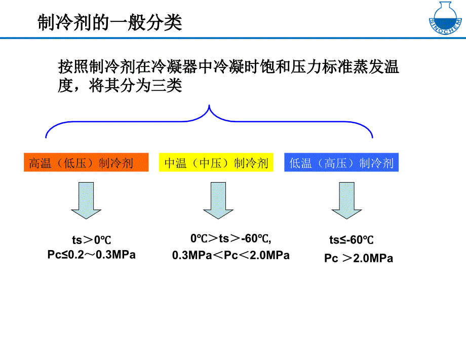 制冷剂发展现状和趋势_第4页