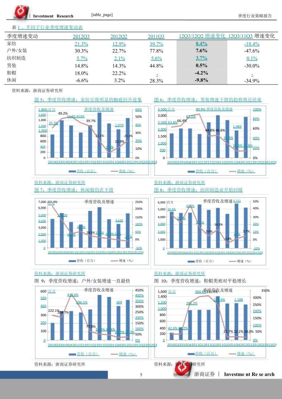 Q3纺织服装三季报小结：业绩下滑放缓寒冬蛰伏侯1108_第5页