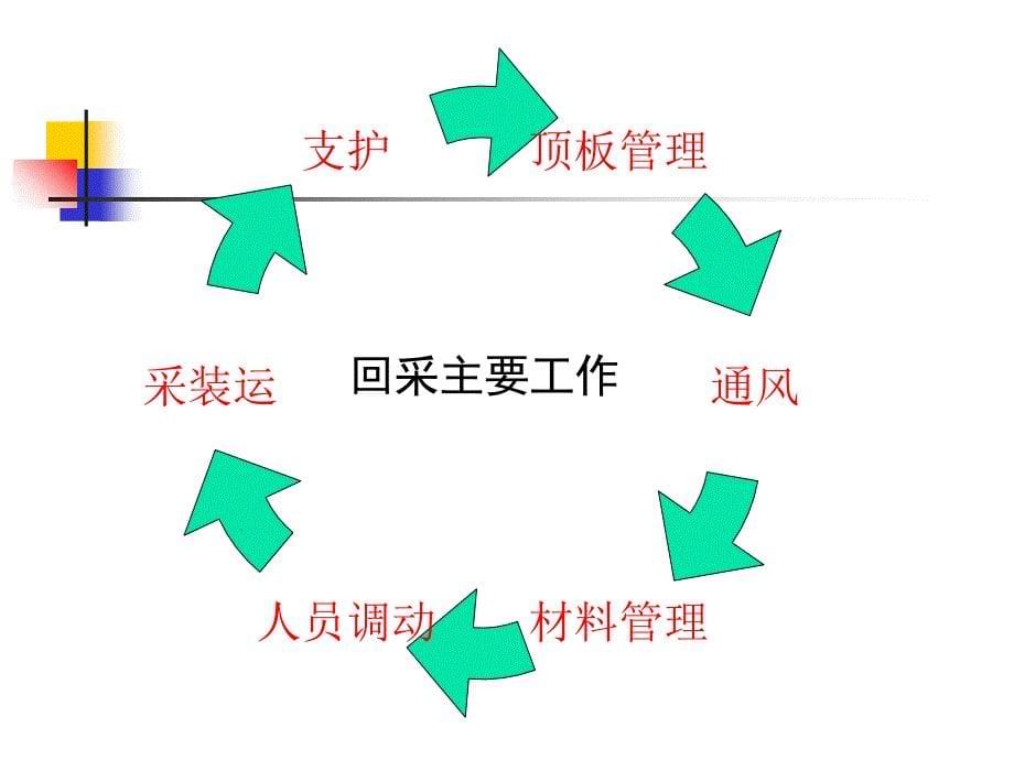 第二章-采掘生产管理课件_第5页