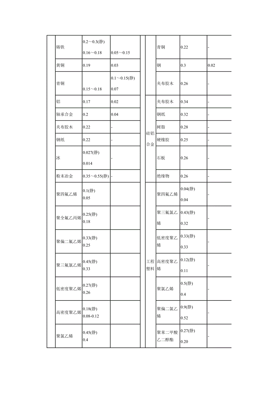 摩擦系数大全_第3页